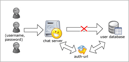 for external database integration