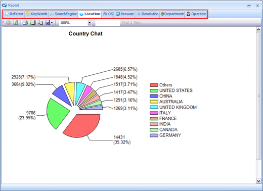 Live Help Chat Software Statistics Analysis--Live Support Chat, Online Chat Hosting, Live Chat, Help Live Chat, Live Chat Support, Live Help Chat