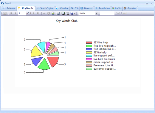 Live Keywords Statistics in 123 Live Support Chat, Live Chat Hosting, Online Chat, Live Help Chat