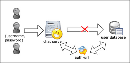 The following image describes how auth-URL integration works.